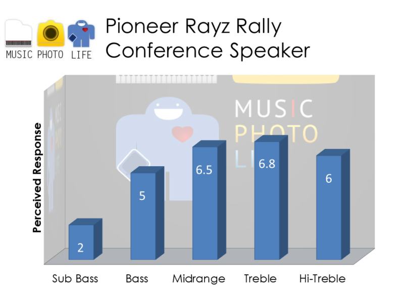 Pioneer Rayz Rally Audio Rating by musicphotolife.com
